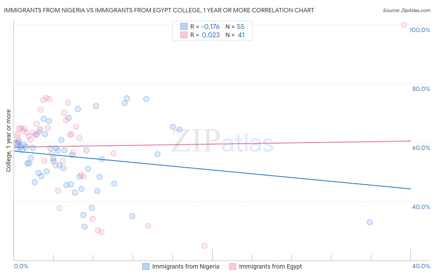 Immigrants from Nigeria vs Immigrants from Egypt College, 1 year or more