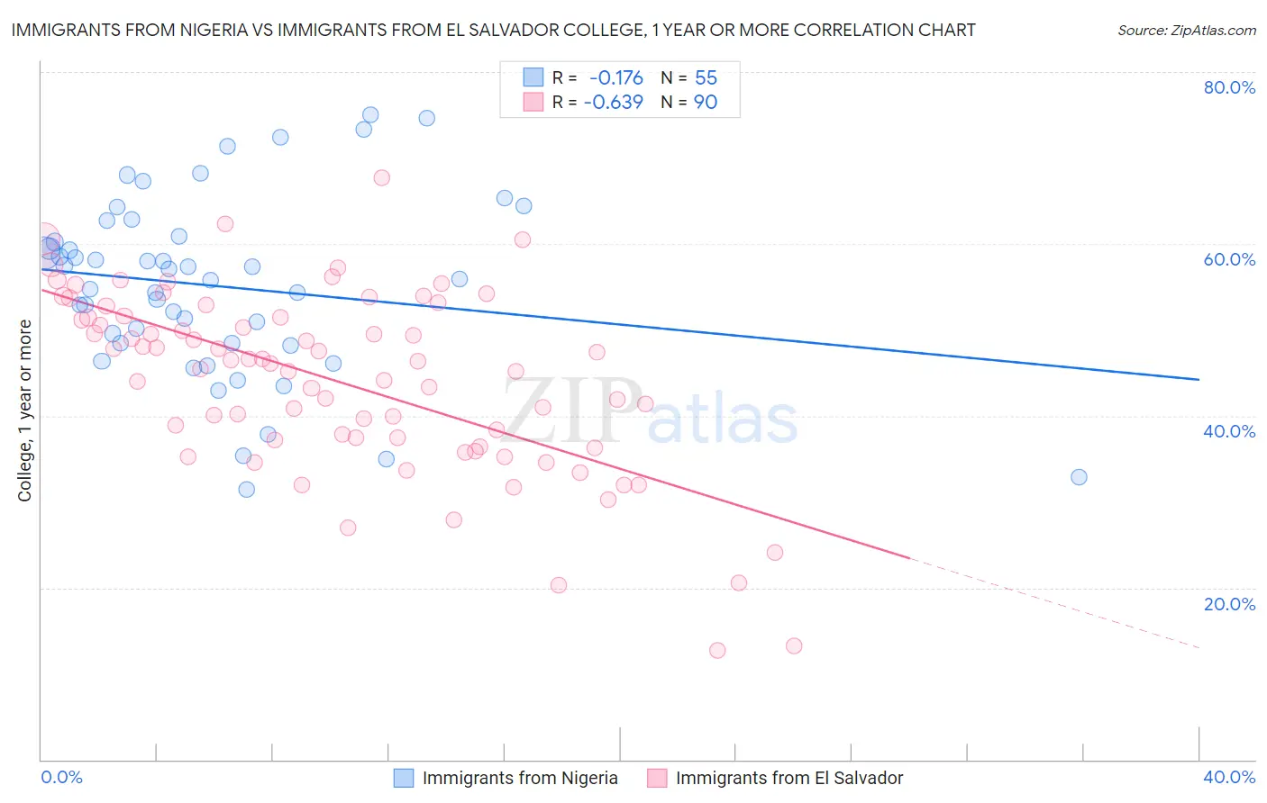Immigrants from Nigeria vs Immigrants from El Salvador College, 1 year or more