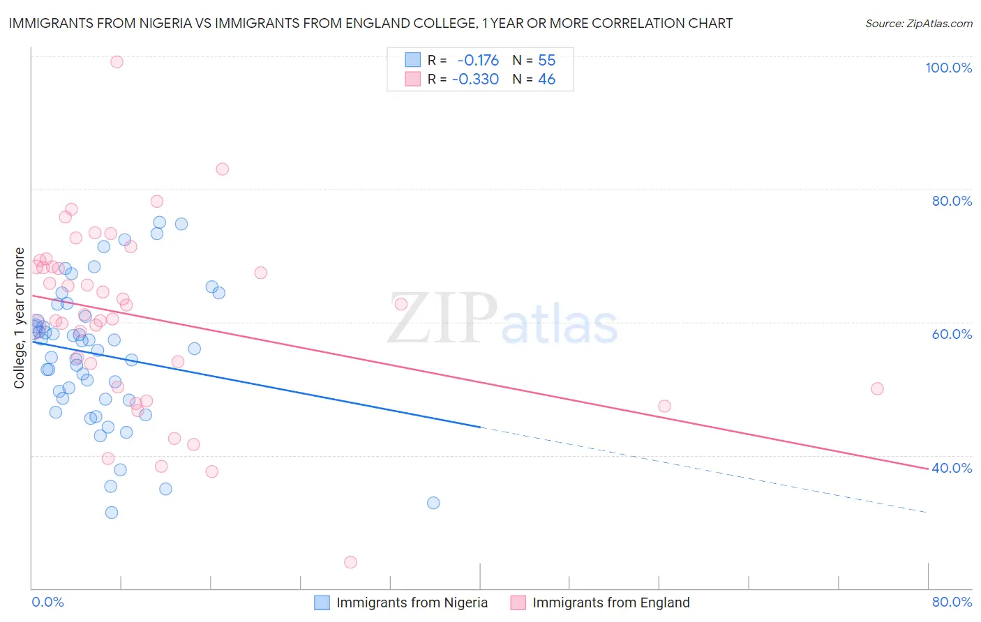 Immigrants from Nigeria vs Immigrants from England College, 1 year or more