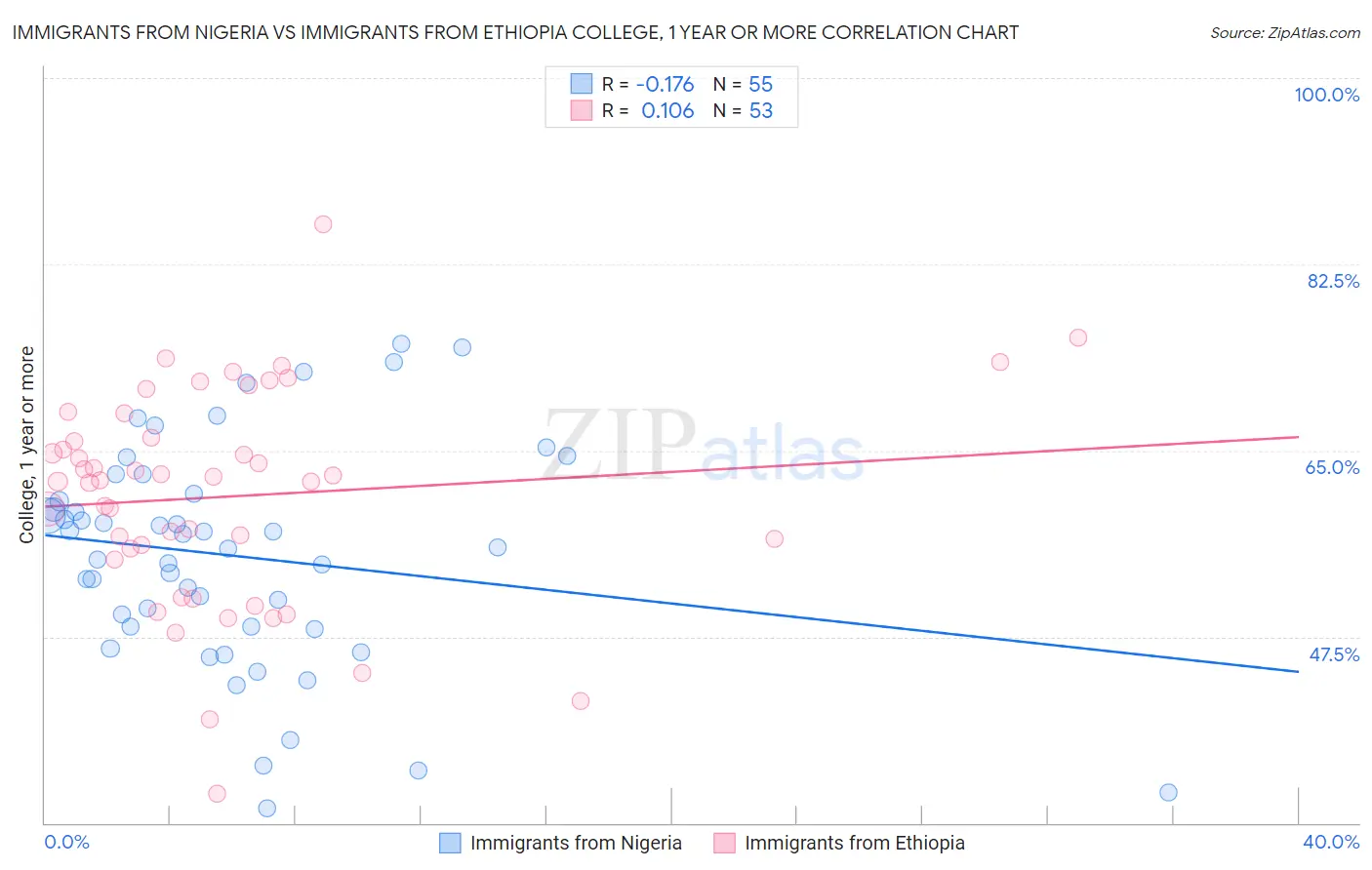 Immigrants from Nigeria vs Immigrants from Ethiopia College, 1 year or more