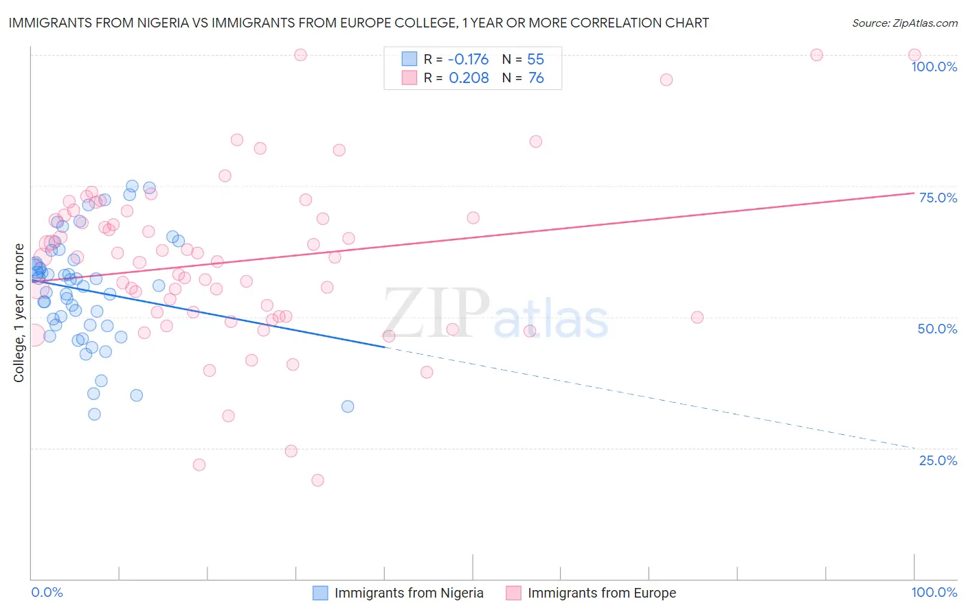 Immigrants from Nigeria vs Immigrants from Europe College, 1 year or more