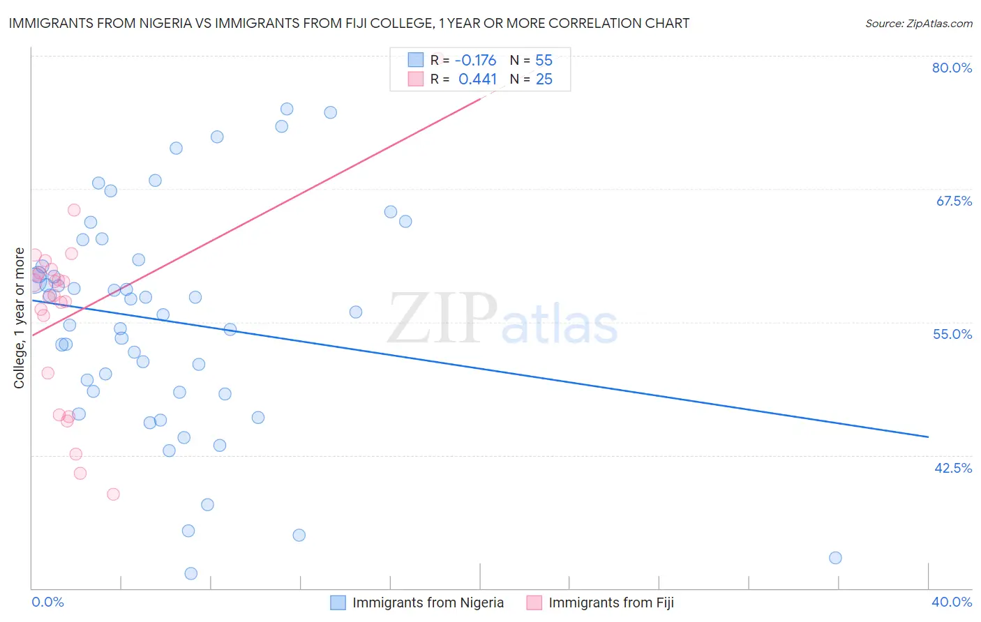 Immigrants from Nigeria vs Immigrants from Fiji College, 1 year or more