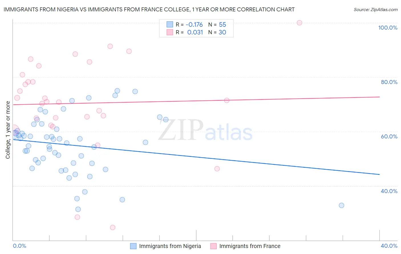 Immigrants from Nigeria vs Immigrants from France College, 1 year or more