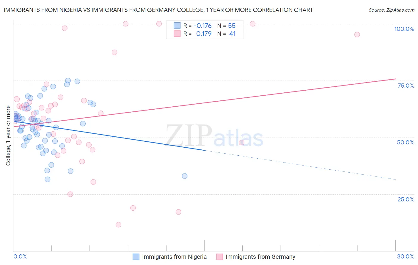 Immigrants from Nigeria vs Immigrants from Germany College, 1 year or more