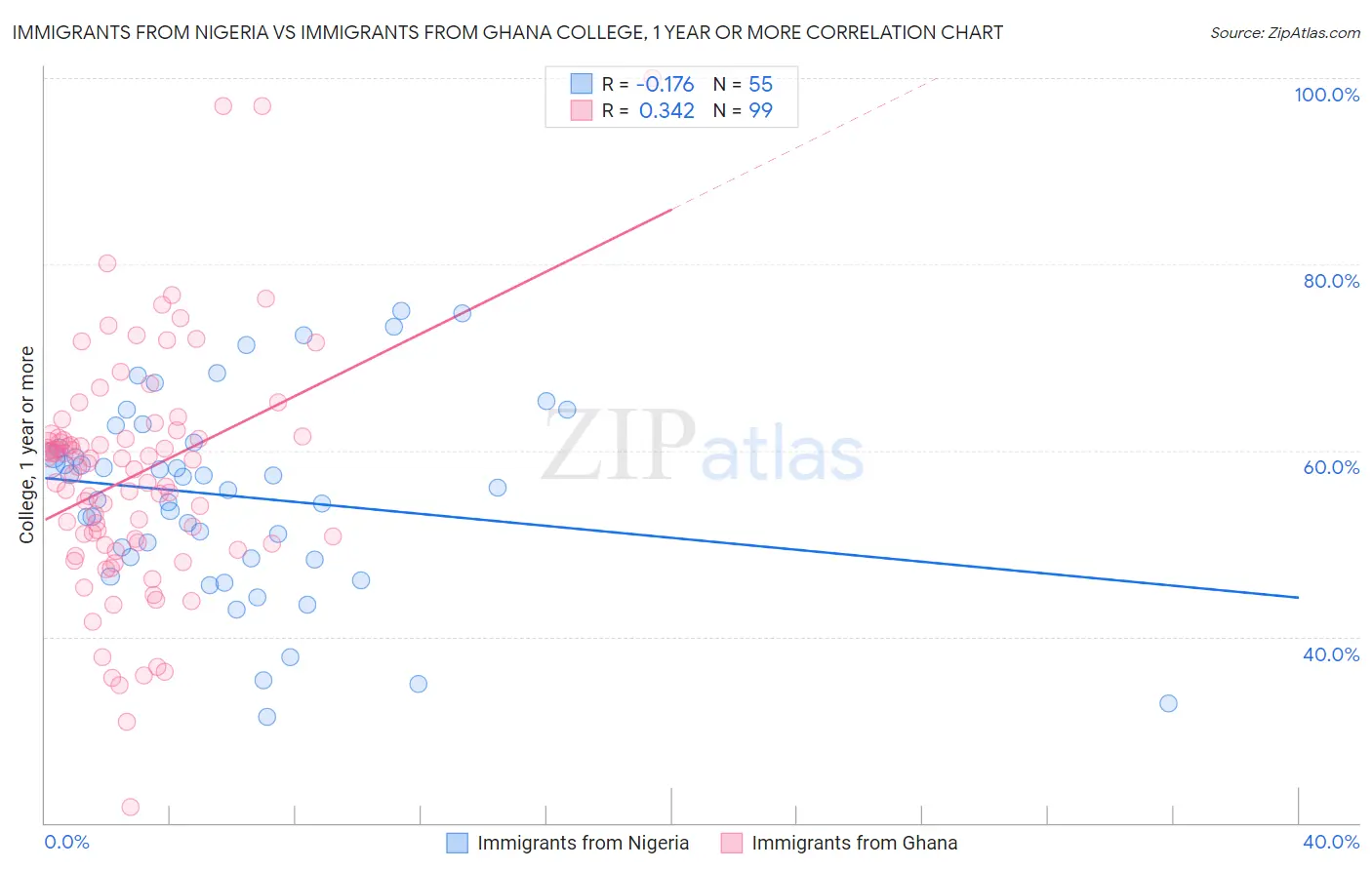 Immigrants from Nigeria vs Immigrants from Ghana College, 1 year or more