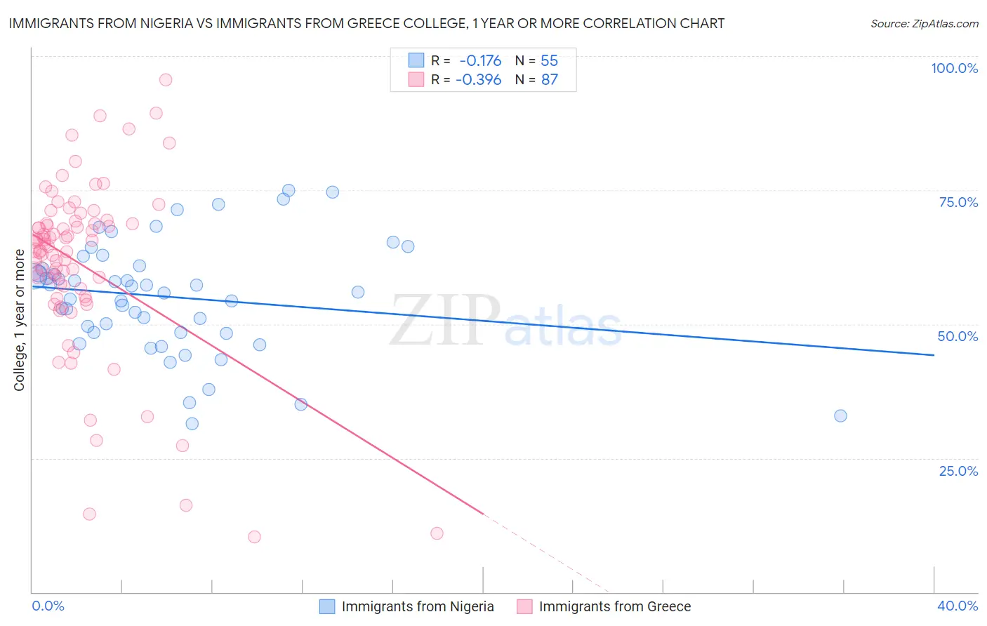 Immigrants from Nigeria vs Immigrants from Greece College, 1 year or more
