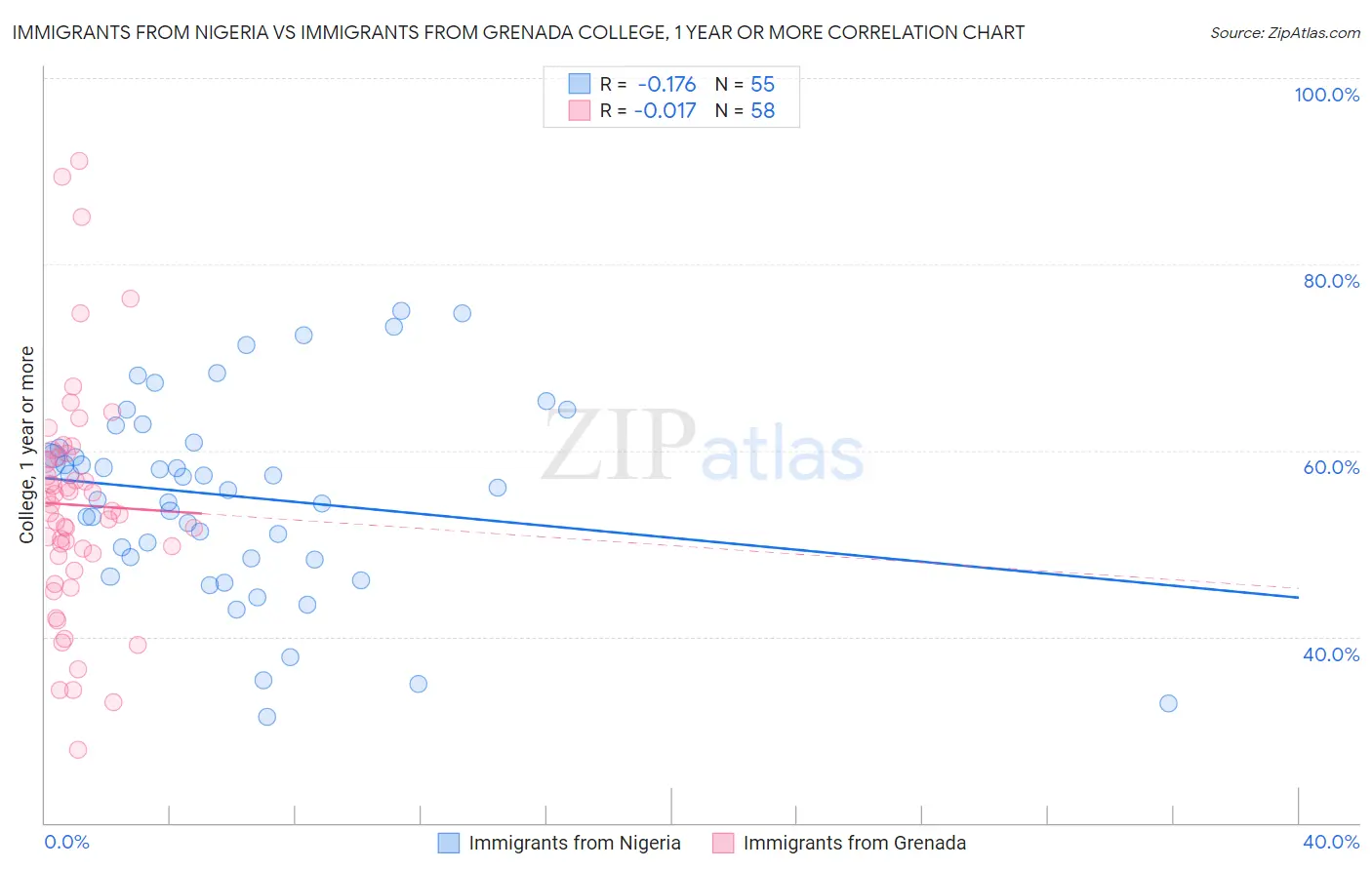 Immigrants from Nigeria vs Immigrants from Grenada College, 1 year or more