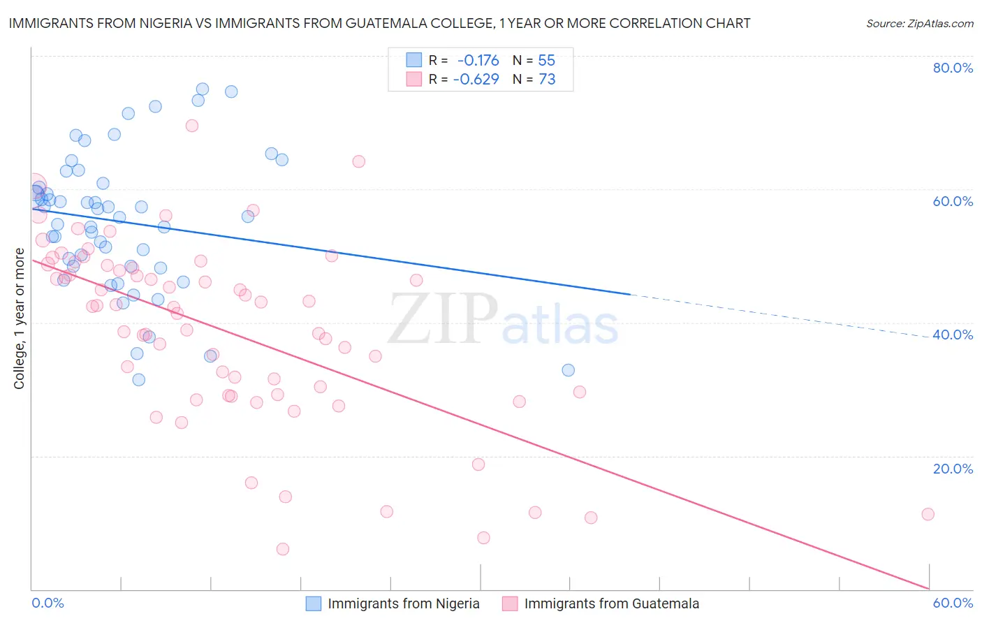 Immigrants from Nigeria vs Immigrants from Guatemala College, 1 year or more