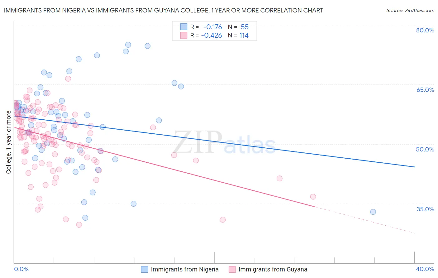 Immigrants from Nigeria vs Immigrants from Guyana College, 1 year or more