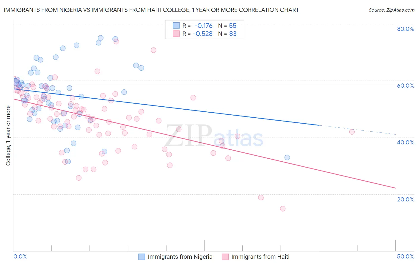 Immigrants from Nigeria vs Immigrants from Haiti College, 1 year or more