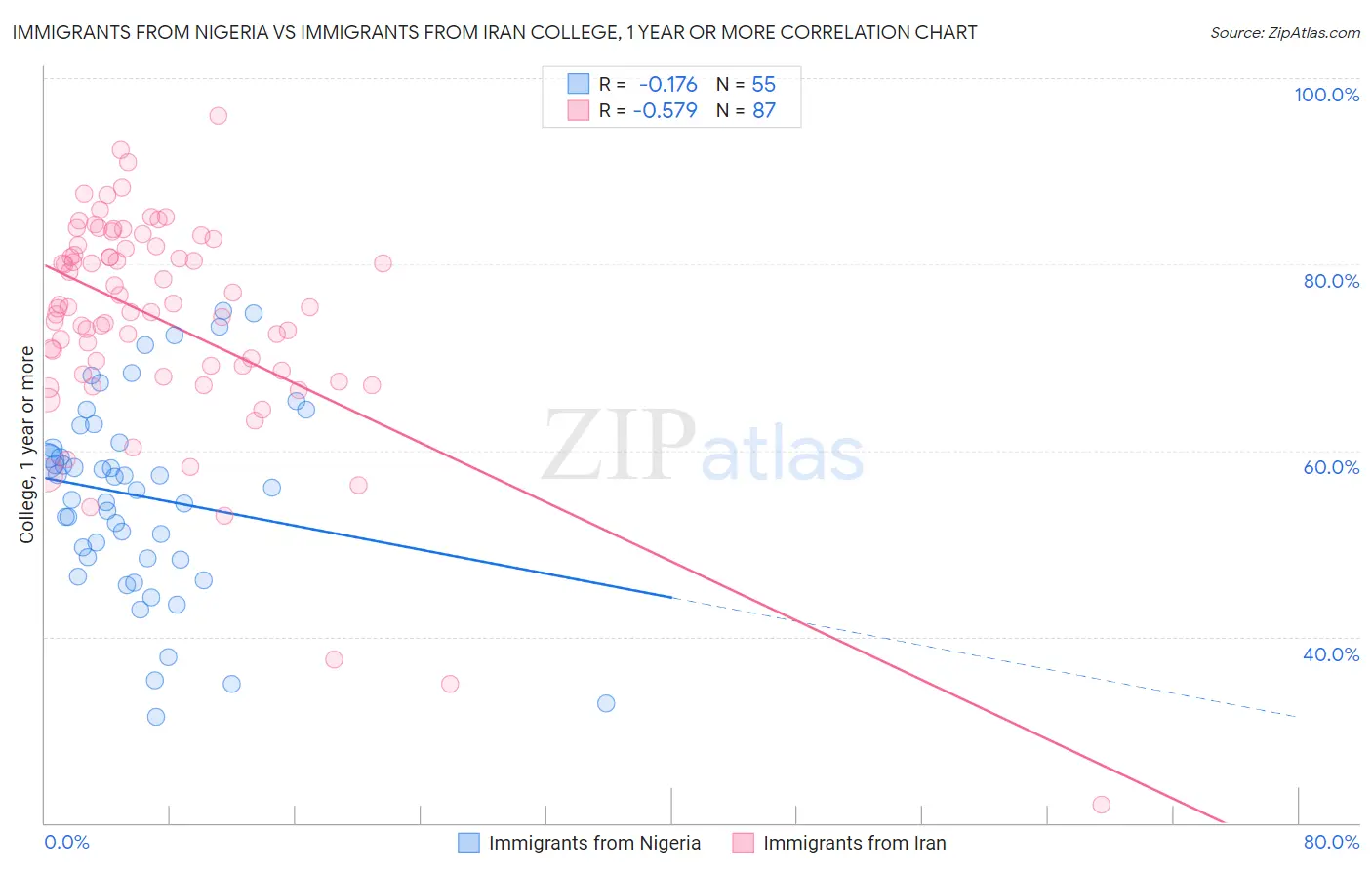 Immigrants from Nigeria vs Immigrants from Iran College, 1 year or more