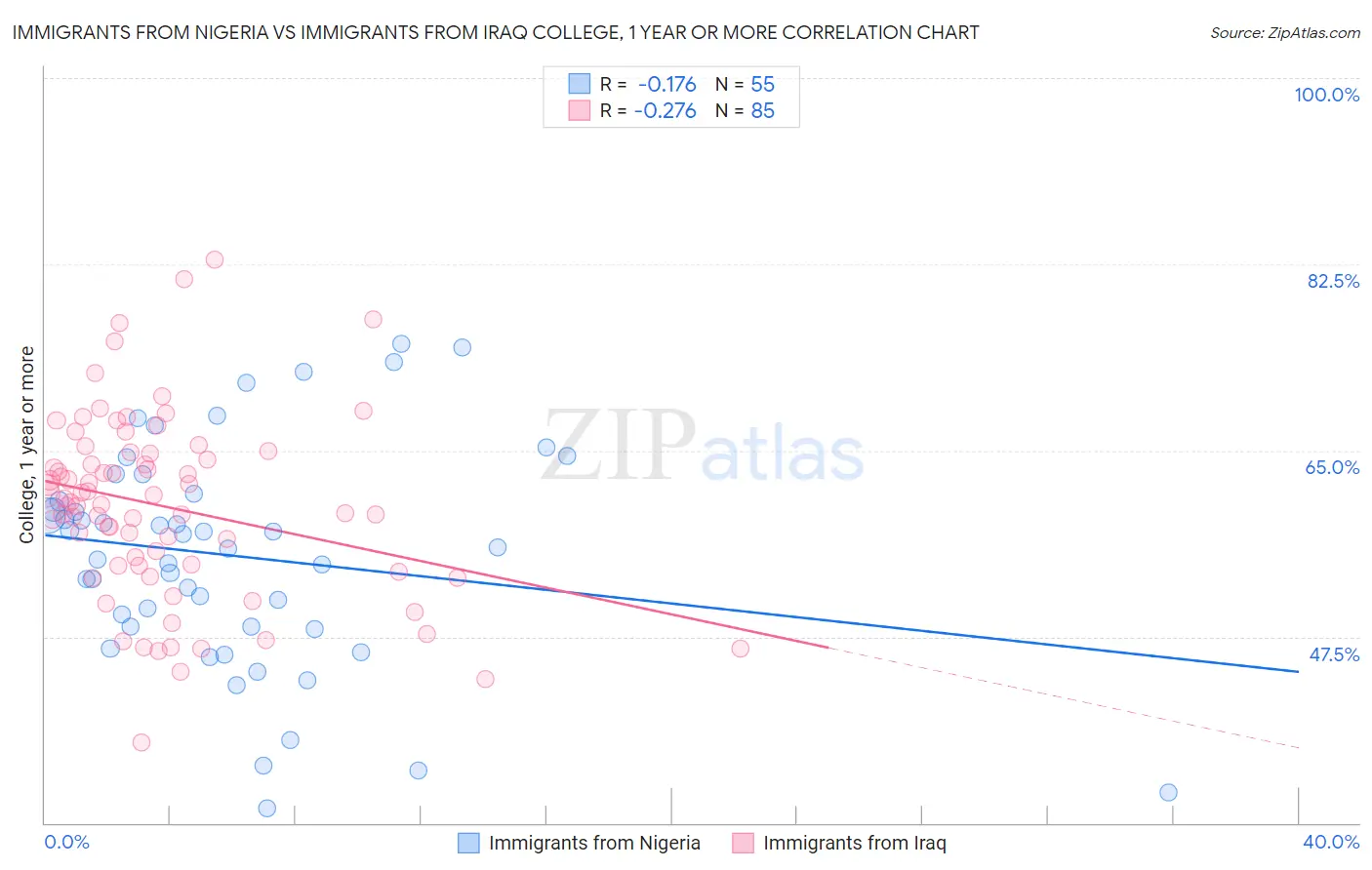 Immigrants from Nigeria vs Immigrants from Iraq College, 1 year or more
