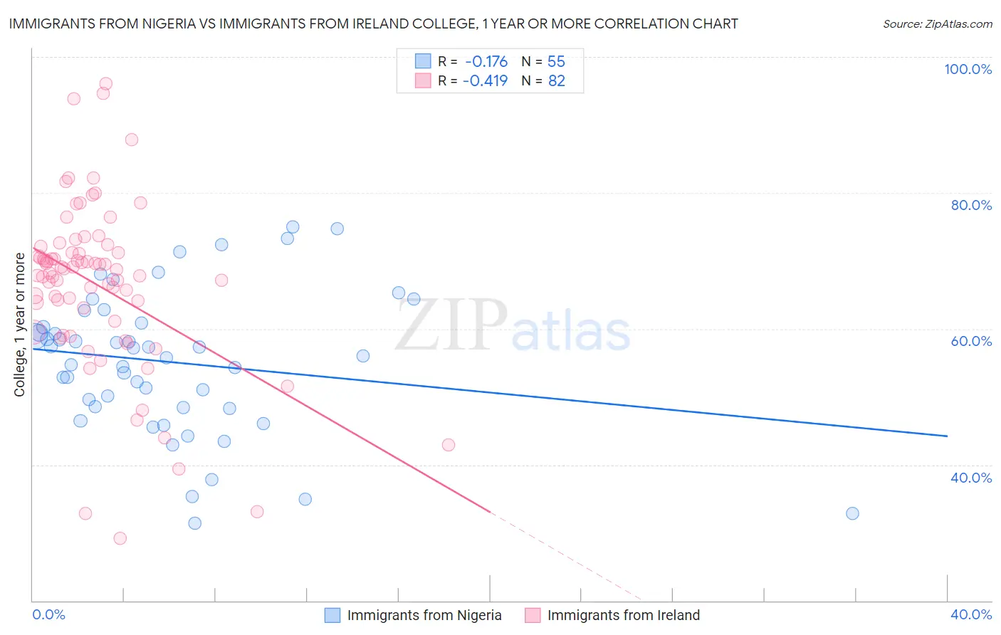 Immigrants from Nigeria vs Immigrants from Ireland College, 1 year or more