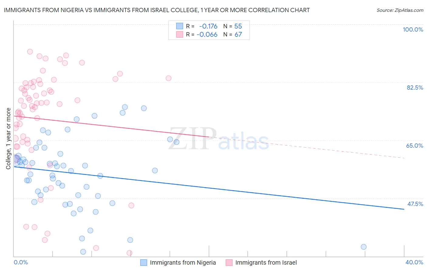 Immigrants from Nigeria vs Immigrants from Israel College, 1 year or more