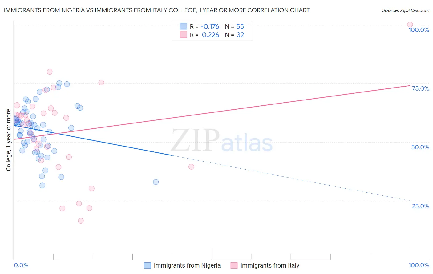 Immigrants from Nigeria vs Immigrants from Italy College, 1 year or more