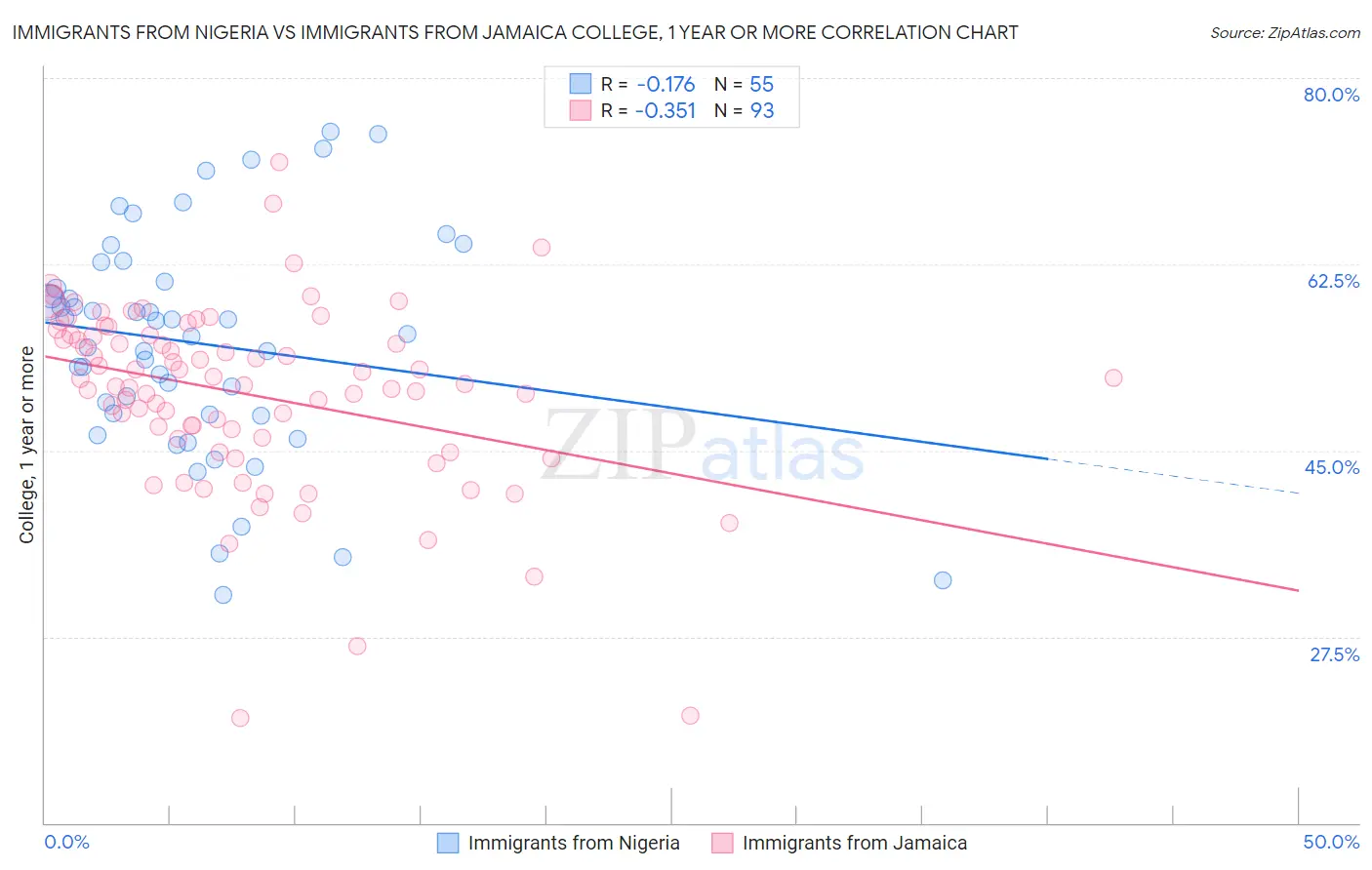Immigrants from Nigeria vs Immigrants from Jamaica College, 1 year or more