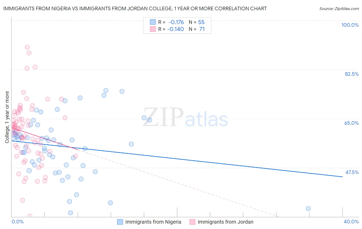 Immigrants from Nigeria vs Immigrants from Jordan College, 1 year or more