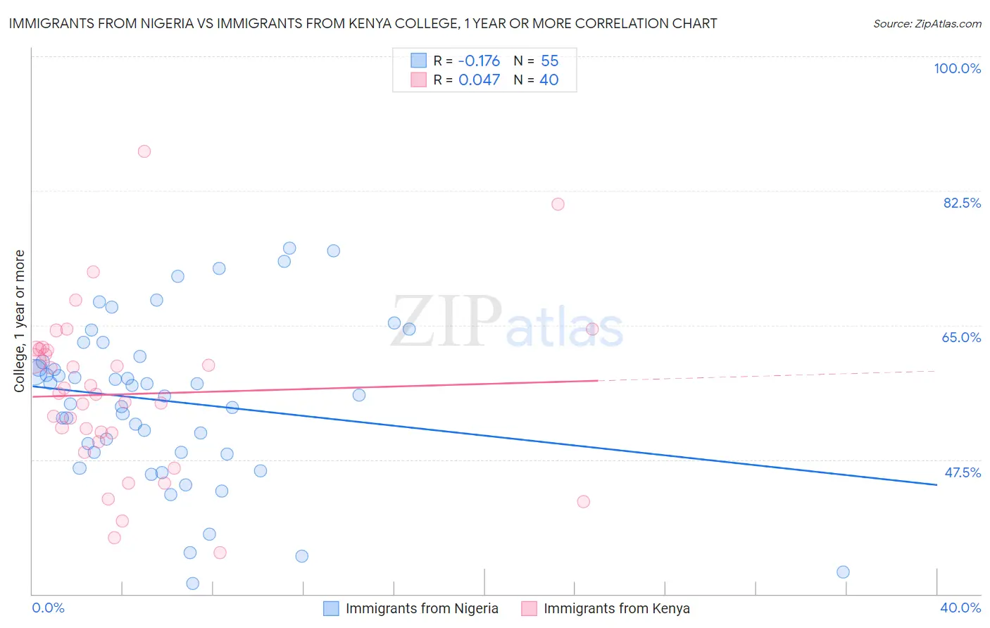 Immigrants from Nigeria vs Immigrants from Kenya College, 1 year or more