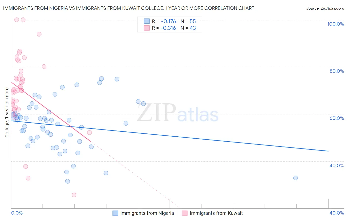 Immigrants from Nigeria vs Immigrants from Kuwait College, 1 year or more