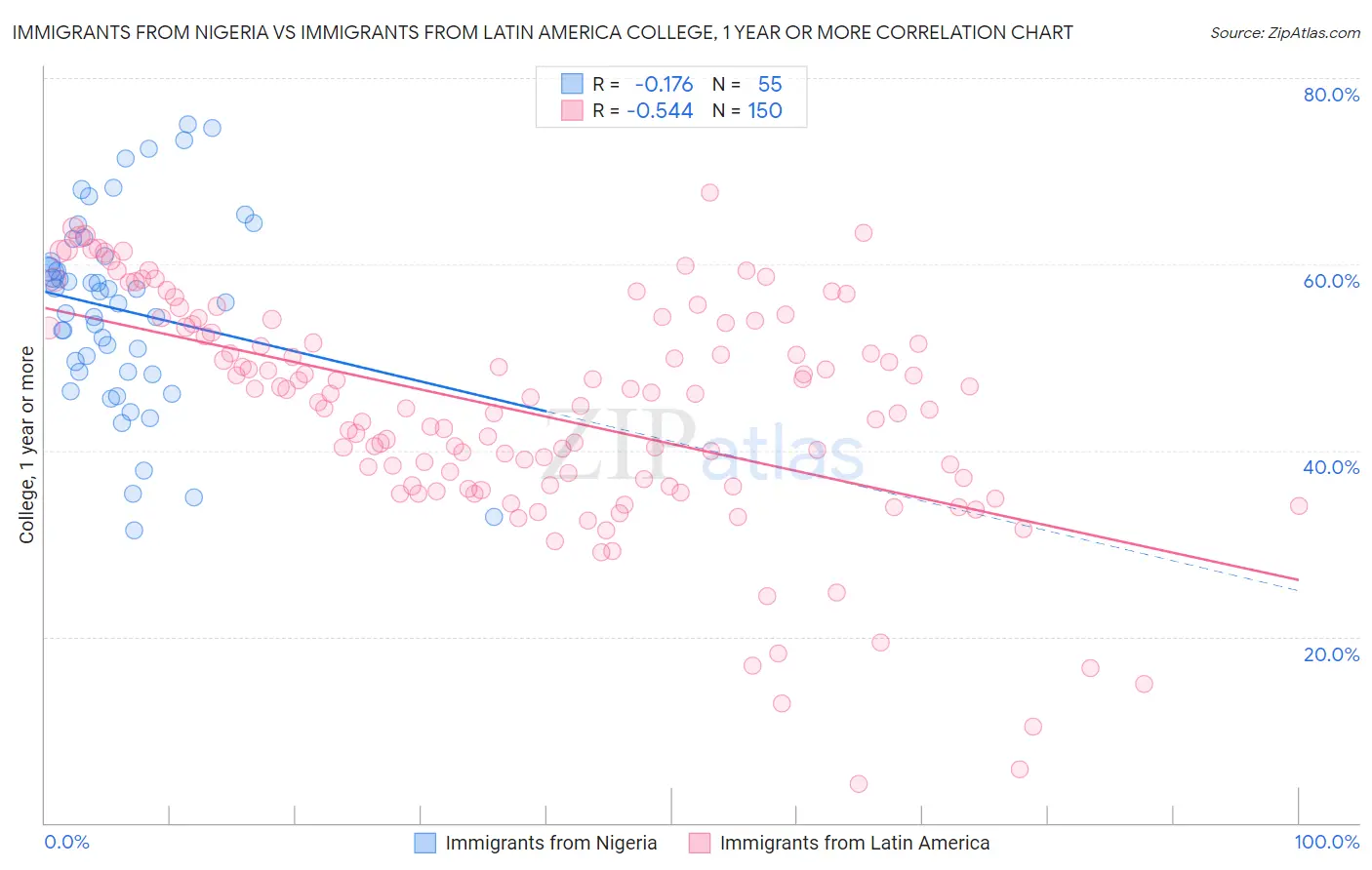 Immigrants from Nigeria vs Immigrants from Latin America College, 1 year or more