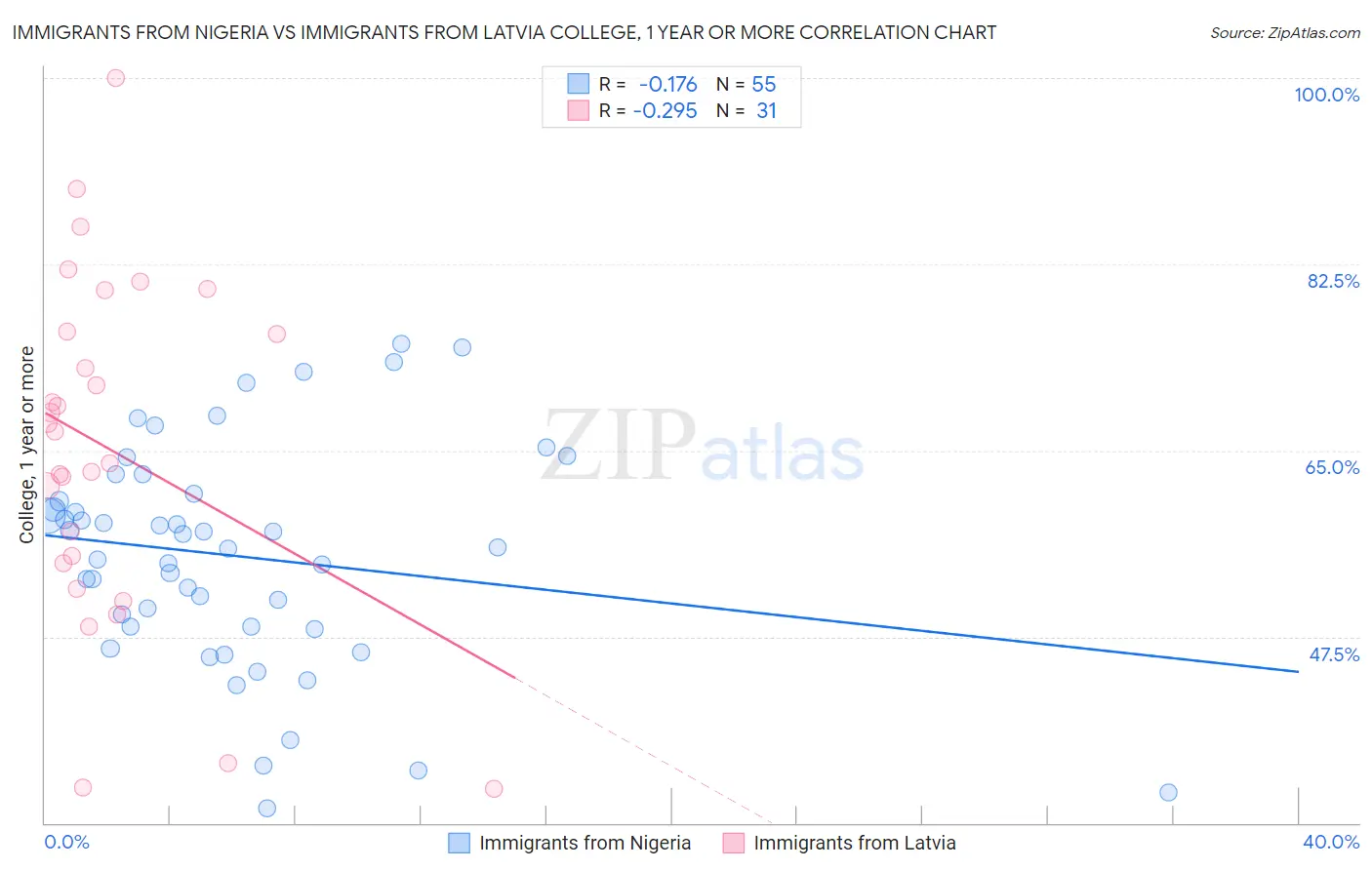 Immigrants from Nigeria vs Immigrants from Latvia College, 1 year or more