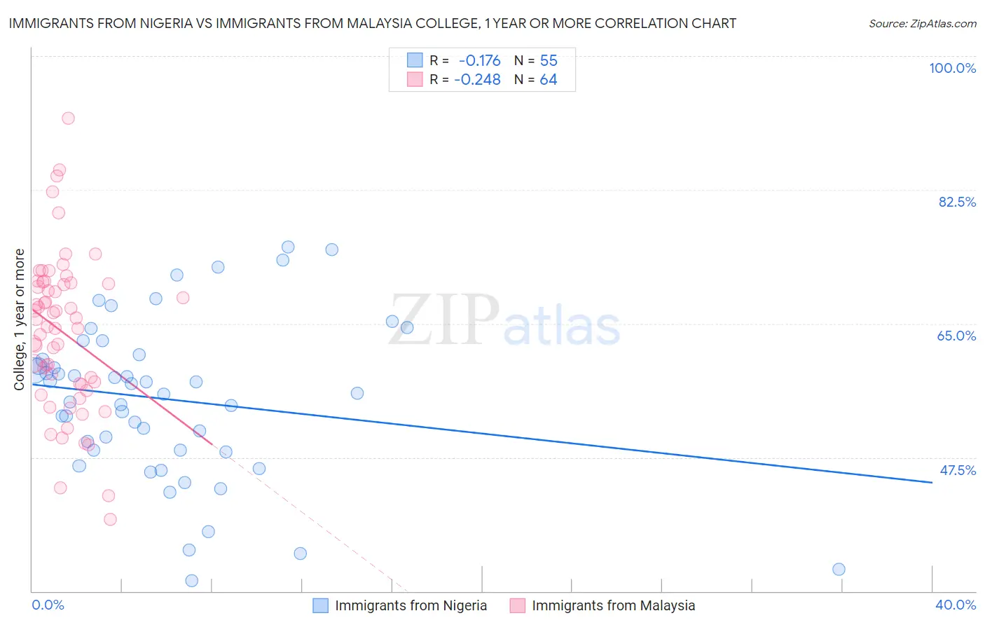 Immigrants from Nigeria vs Immigrants from Malaysia College, 1 year or more