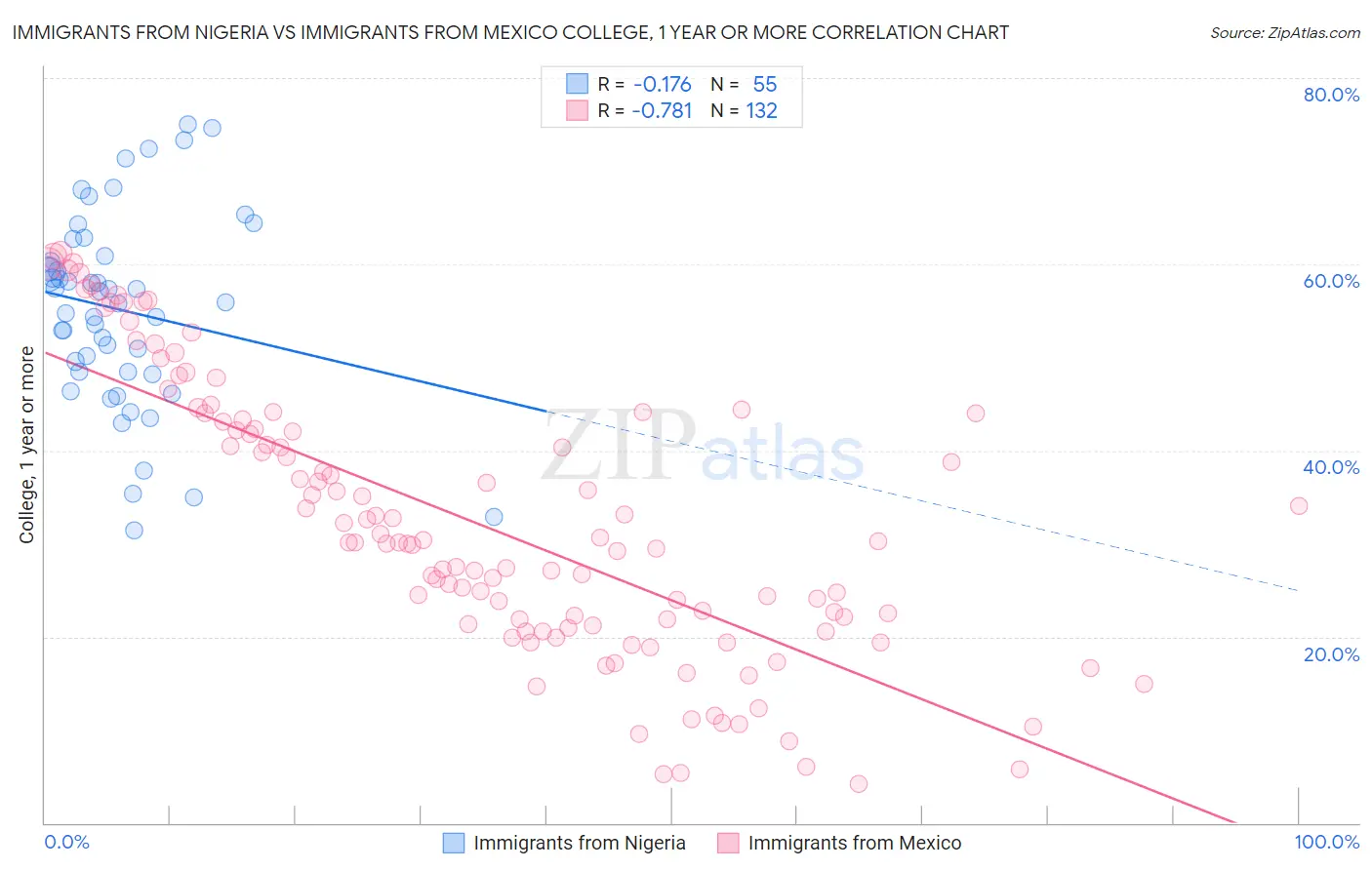 Immigrants from Nigeria vs Immigrants from Mexico College, 1 year or more
