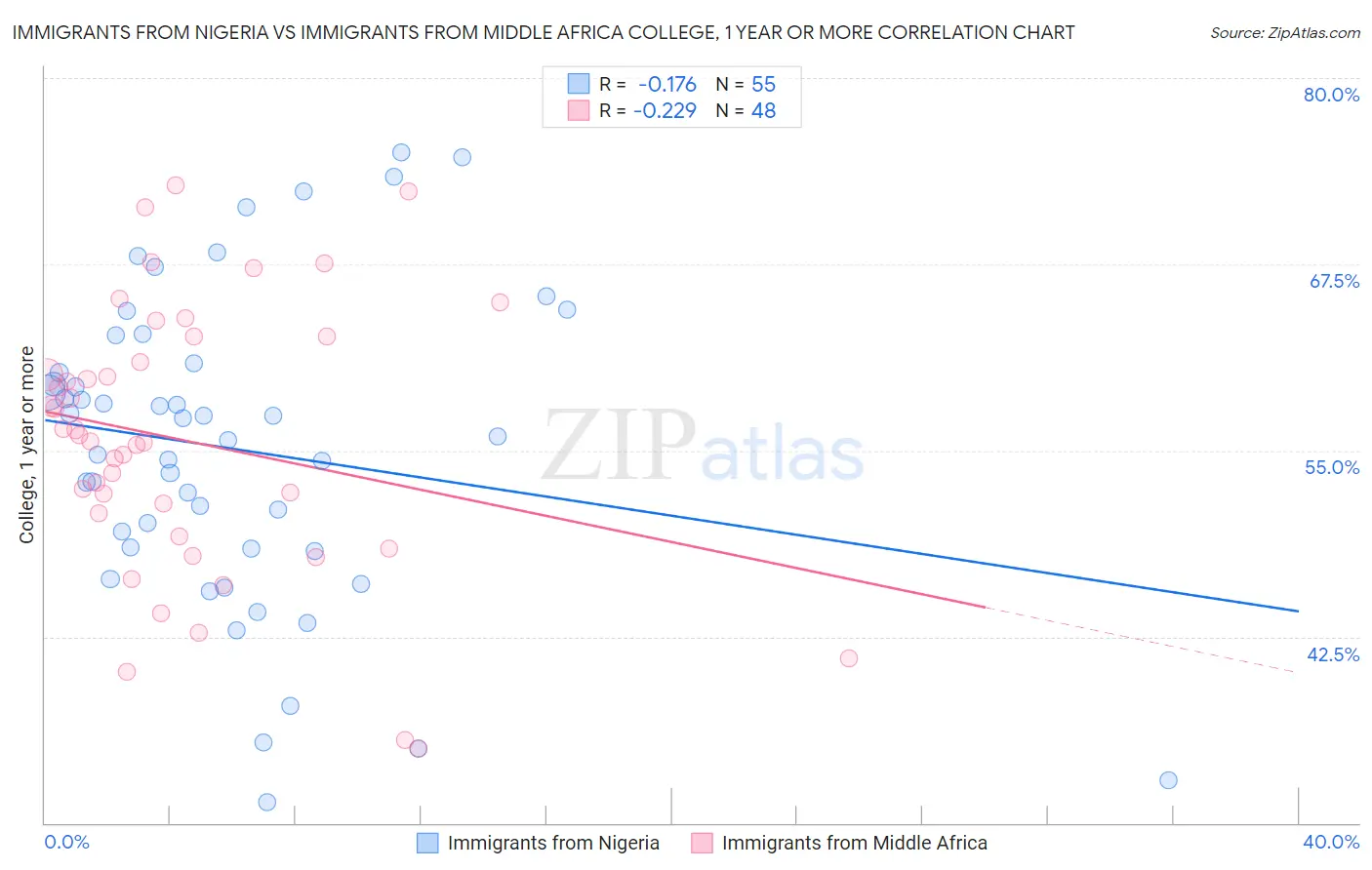 Immigrants from Nigeria vs Immigrants from Middle Africa College, 1 year or more