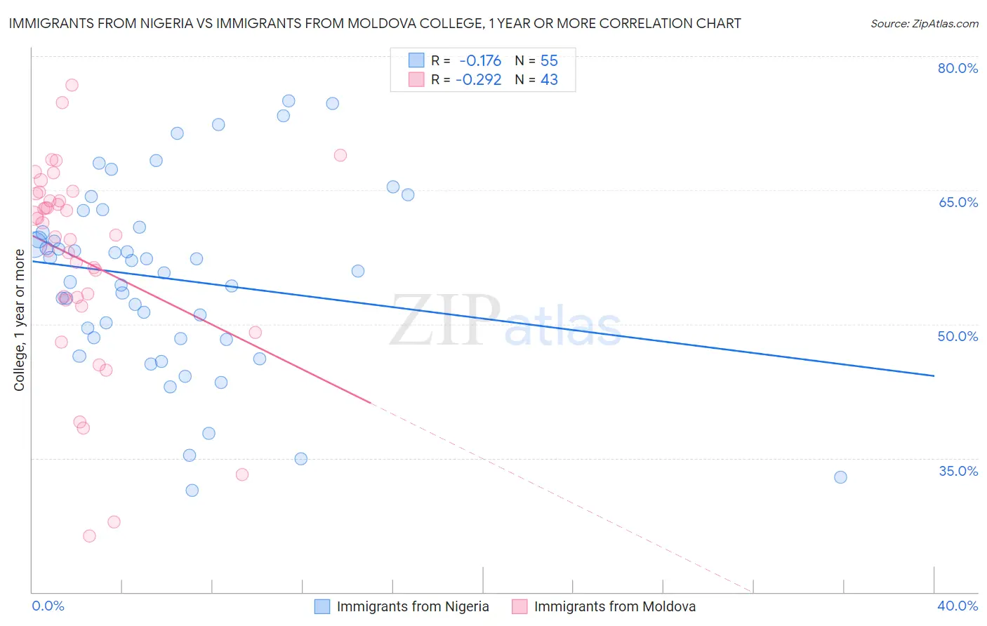 Immigrants from Nigeria vs Immigrants from Moldova College, 1 year or more