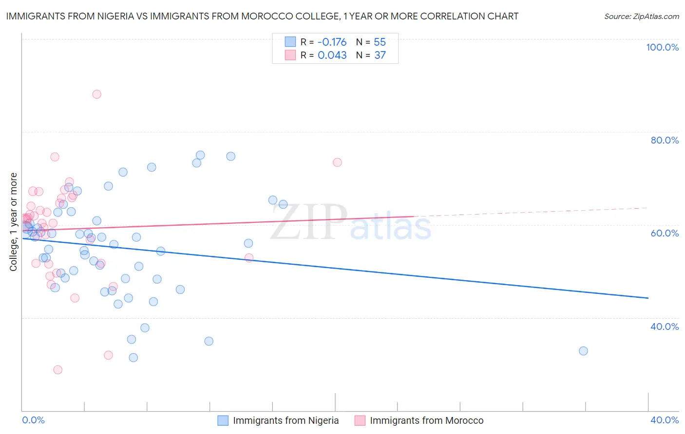Immigrants from Nigeria vs Immigrants from Morocco College, 1 year or more