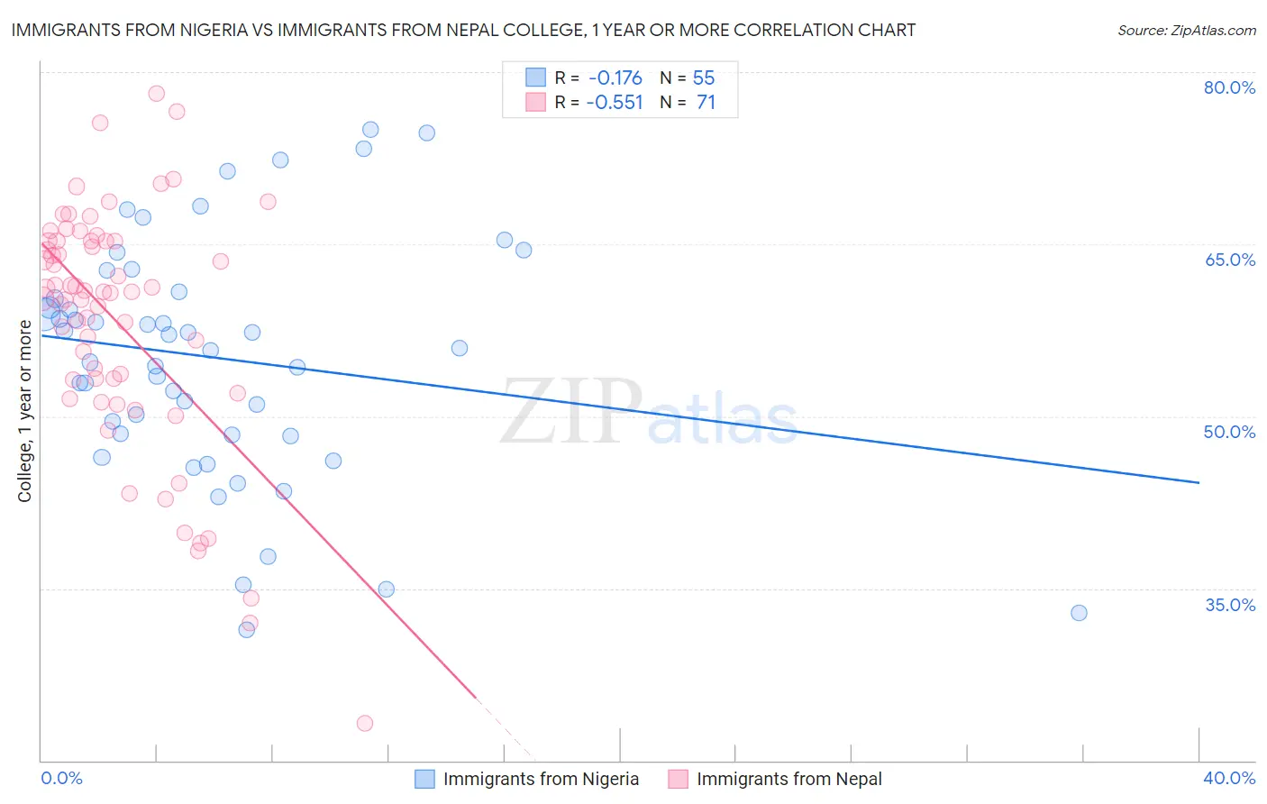 Immigrants from Nigeria vs Immigrants from Nepal College, 1 year or more