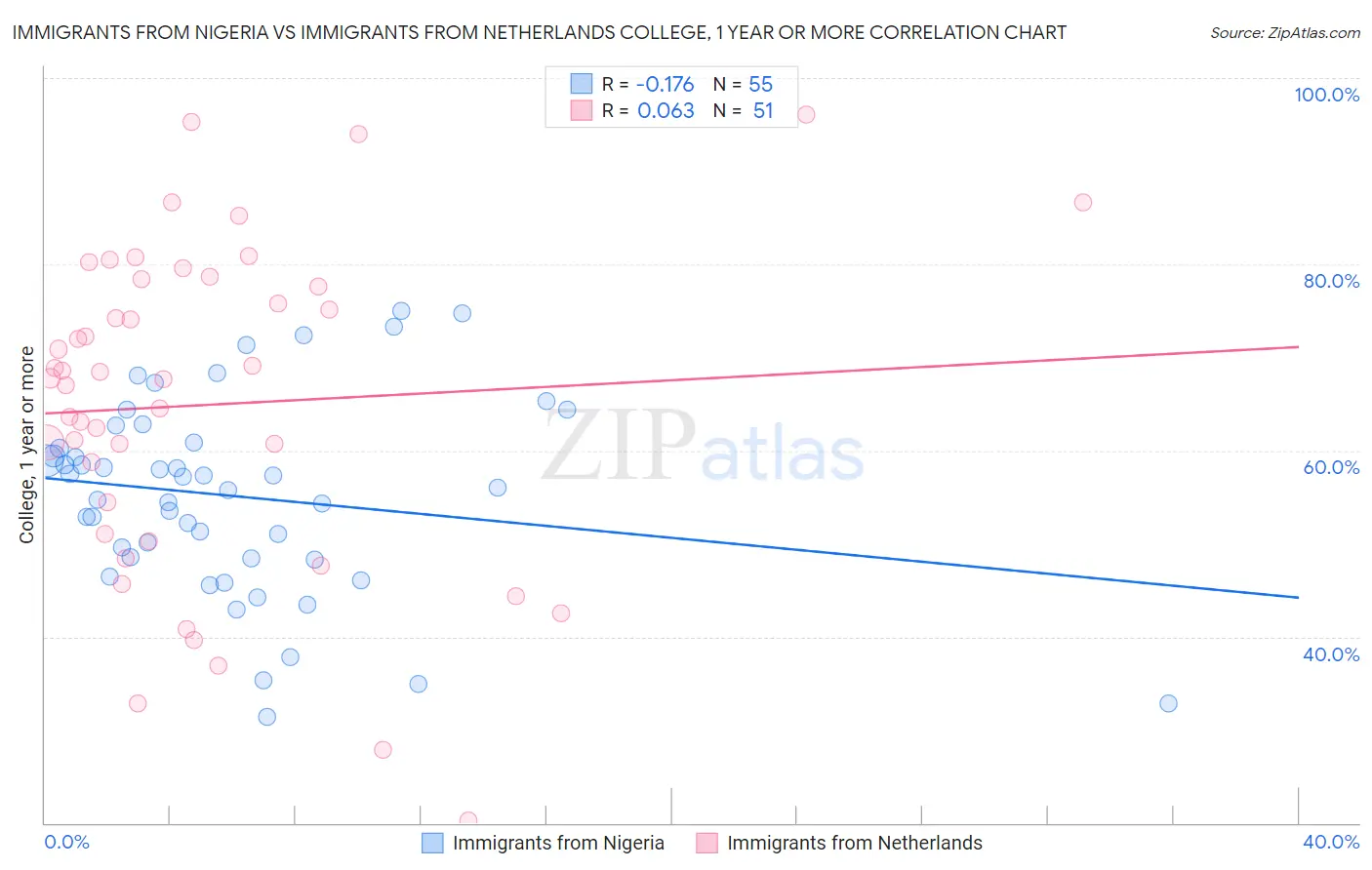 Immigrants from Nigeria vs Immigrants from Netherlands College, 1 year or more