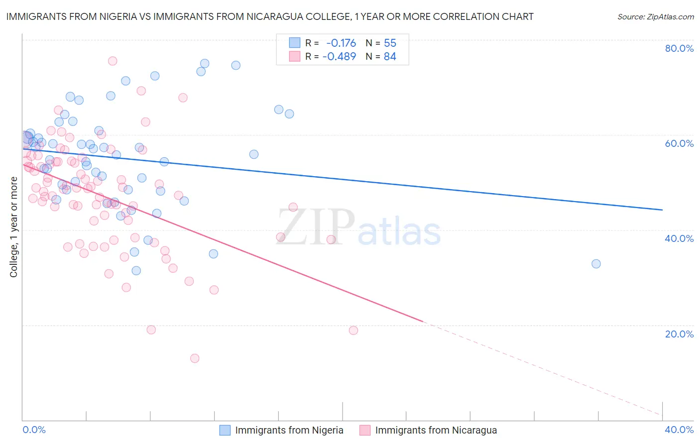 Immigrants from Nigeria vs Immigrants from Nicaragua College, 1 year or more