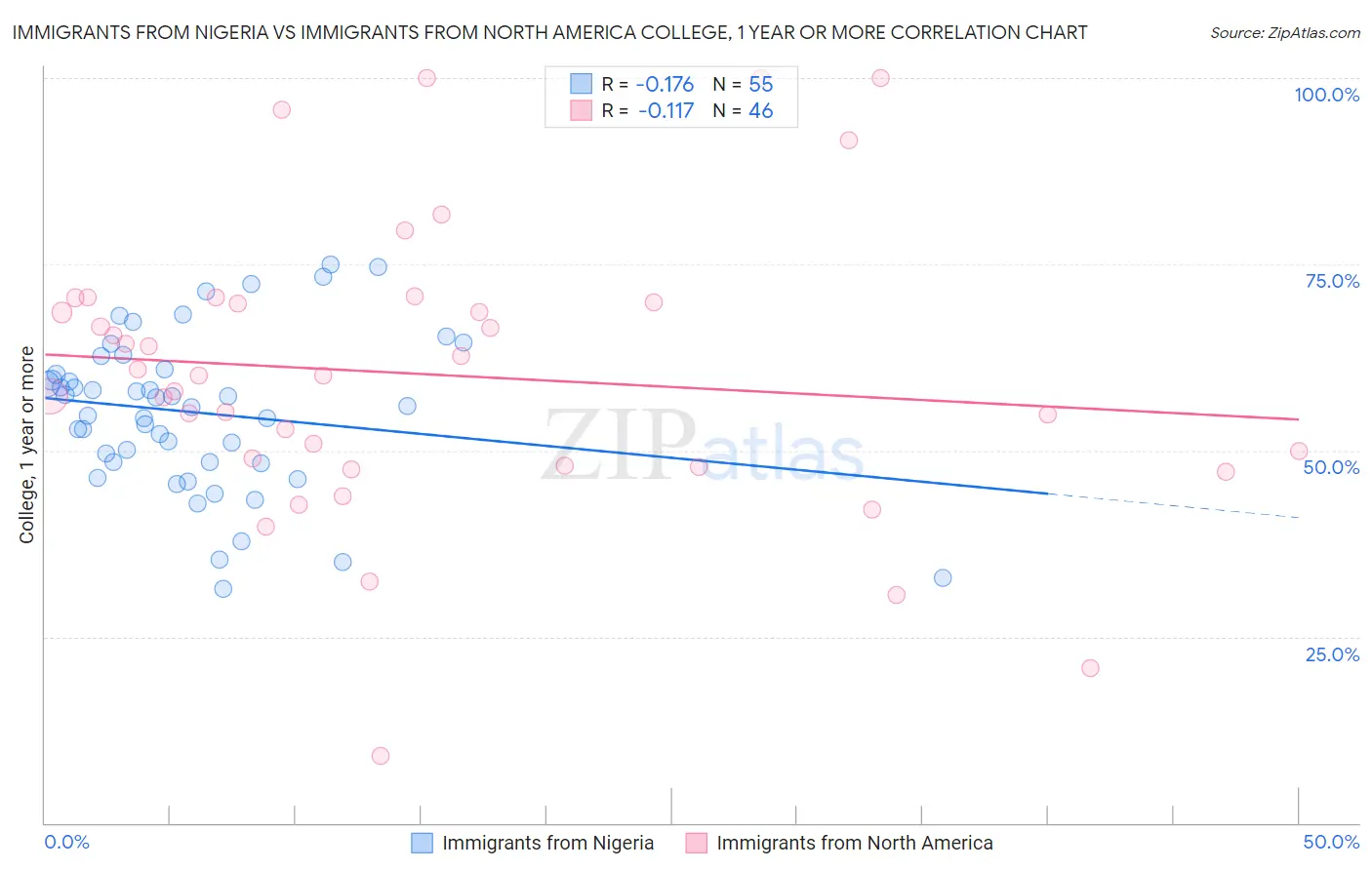 Immigrants from Nigeria vs Immigrants from North America College, 1 year or more