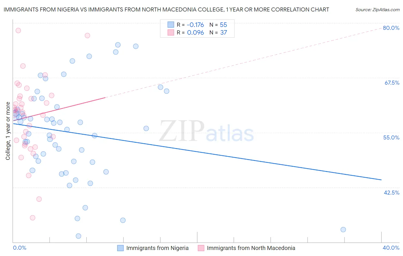 Immigrants from Nigeria vs Immigrants from North Macedonia College, 1 year or more
