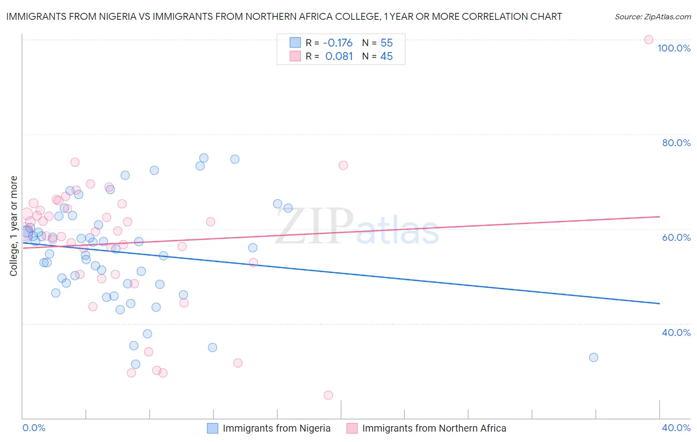 Immigrants from Nigeria vs Immigrants from Northern Africa College, 1 year or more