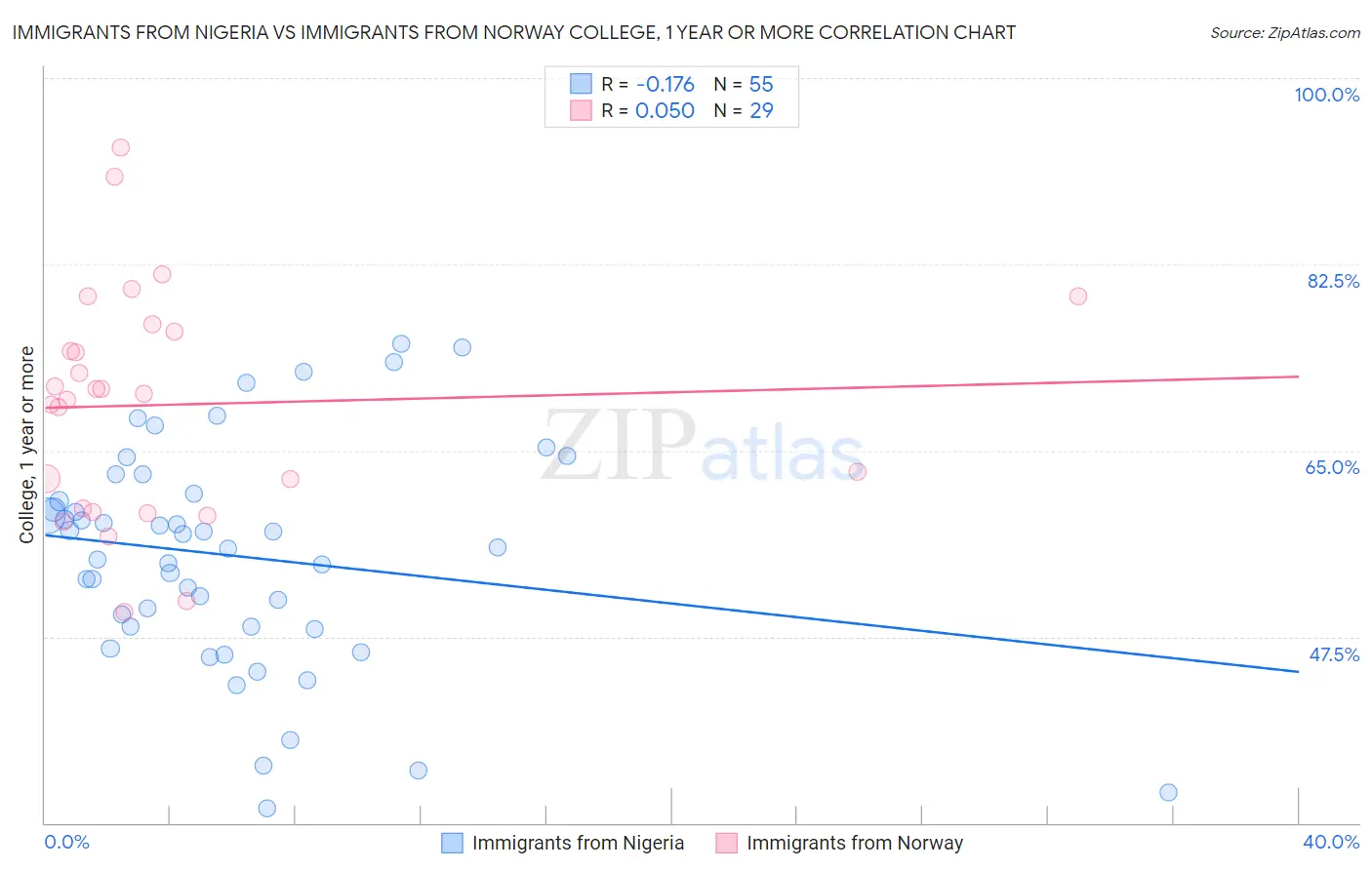 Immigrants from Nigeria vs Immigrants from Norway College, 1 year or more
