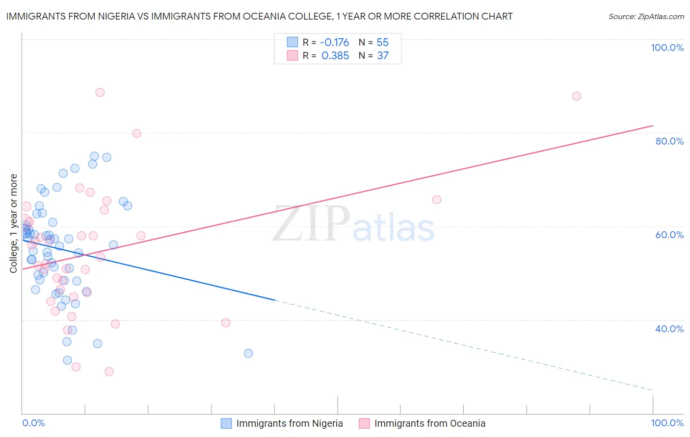 Immigrants from Nigeria vs Immigrants from Oceania College, 1 year or more