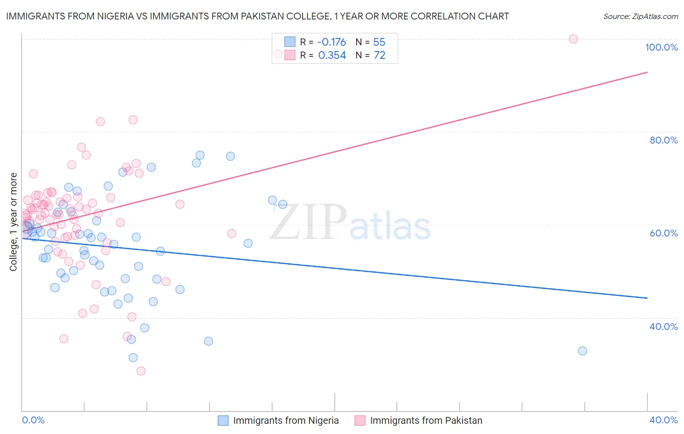 Immigrants from Nigeria vs Immigrants from Pakistan College, 1 year or more