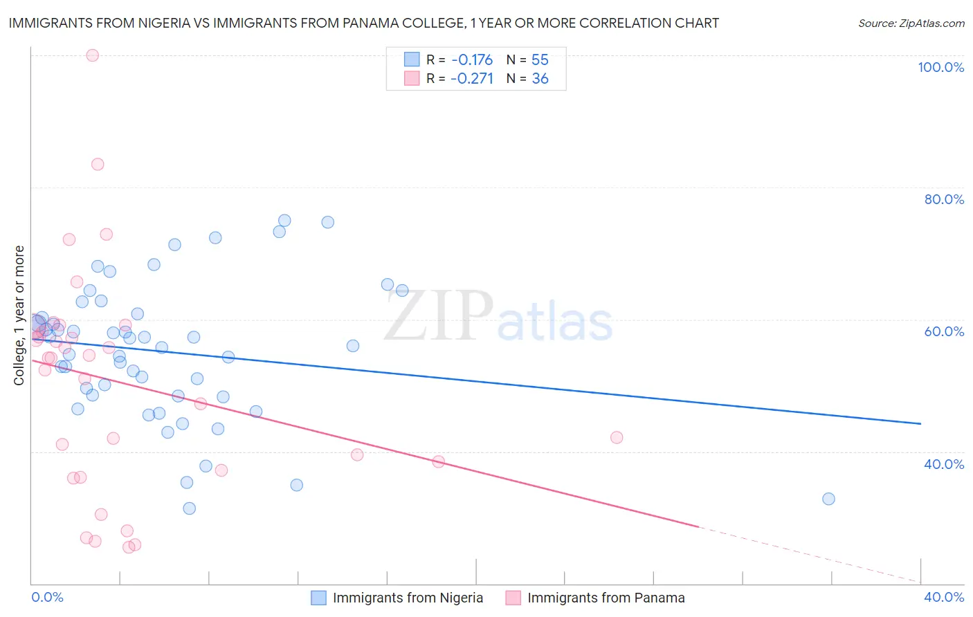 Immigrants from Nigeria vs Immigrants from Panama College, 1 year or more