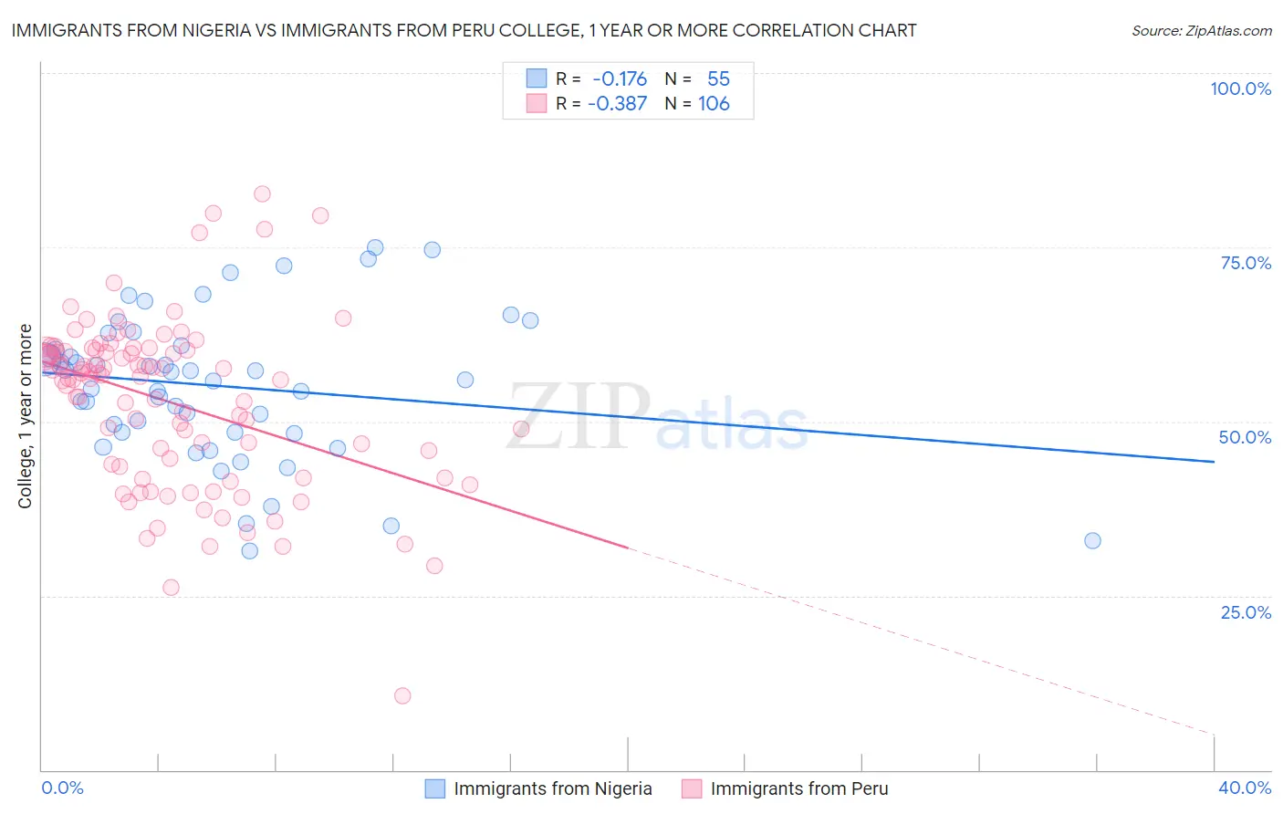 Immigrants from Nigeria vs Immigrants from Peru College, 1 year or more