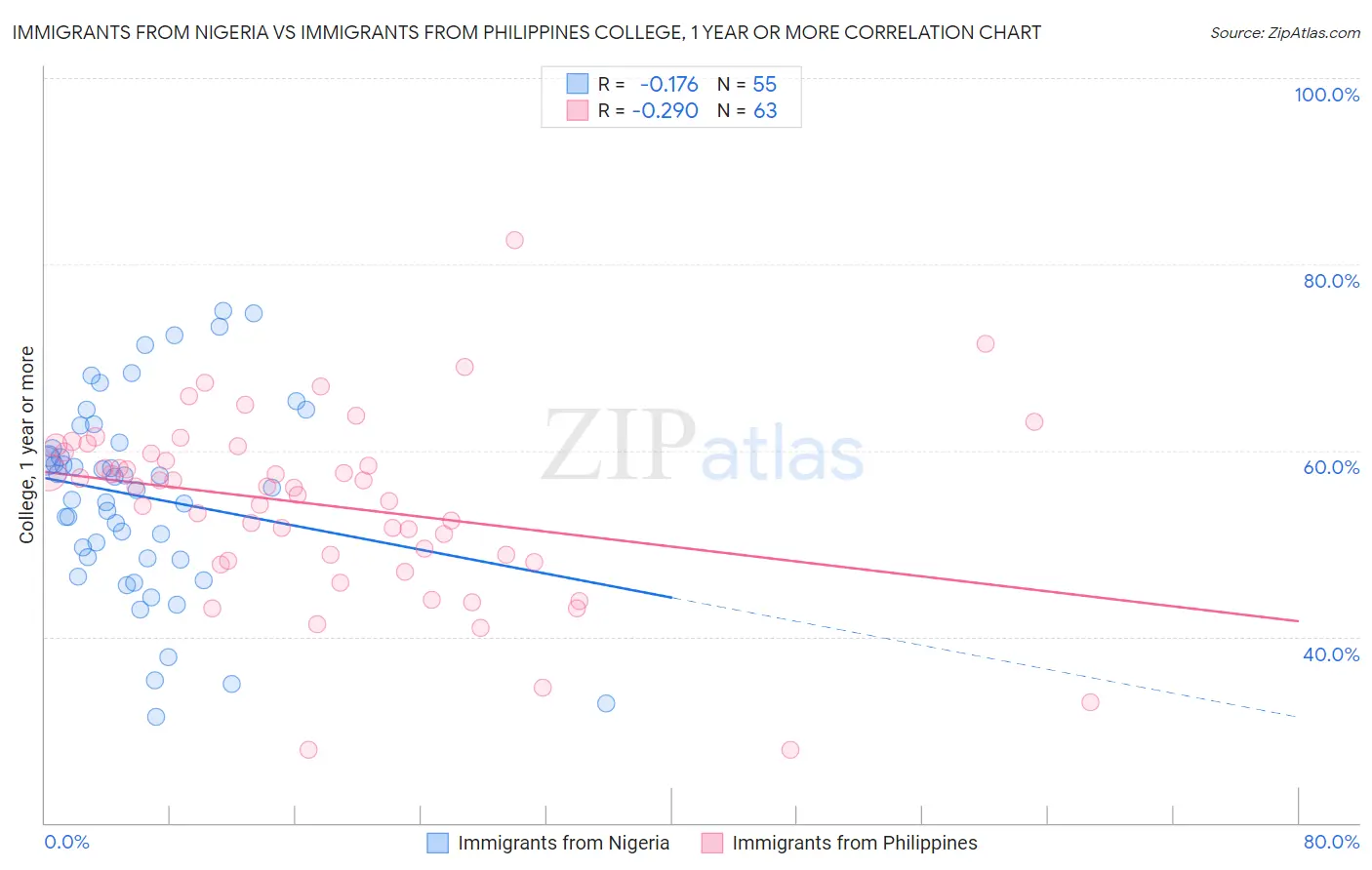 Immigrants from Nigeria vs Immigrants from Philippines College, 1 year or more