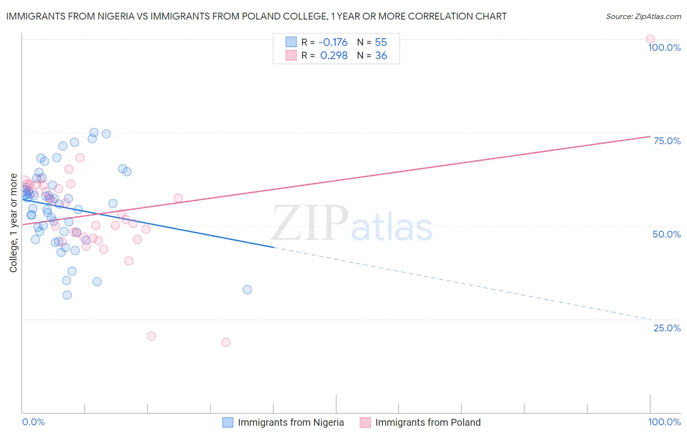 Immigrants from Nigeria vs Immigrants from Poland College, 1 year or more