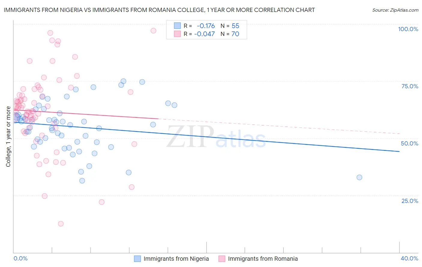 Immigrants from Nigeria vs Immigrants from Romania College, 1 year or more