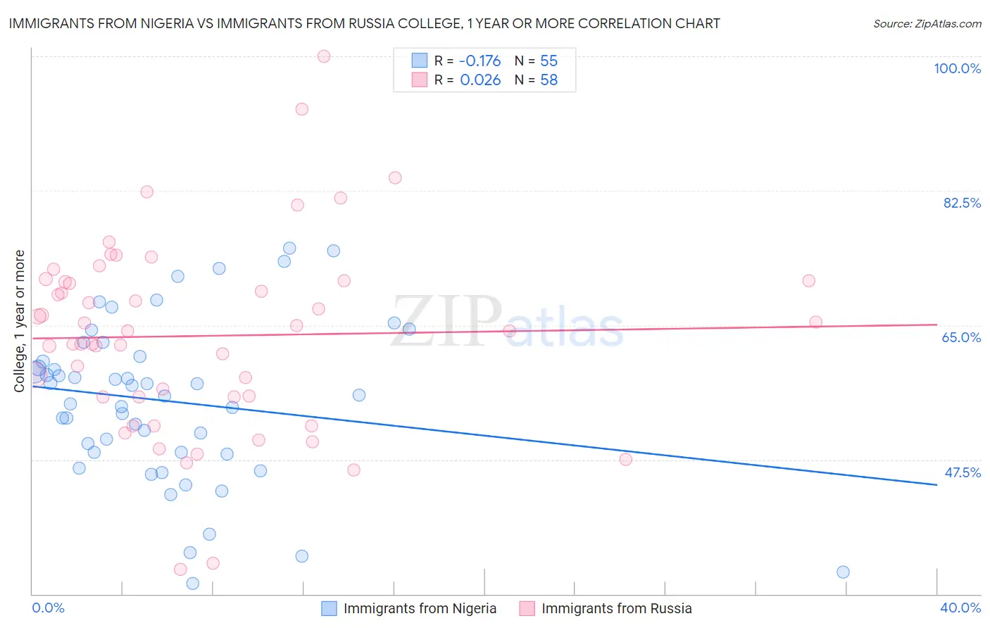Immigrants from Nigeria vs Immigrants from Russia College, 1 year or more