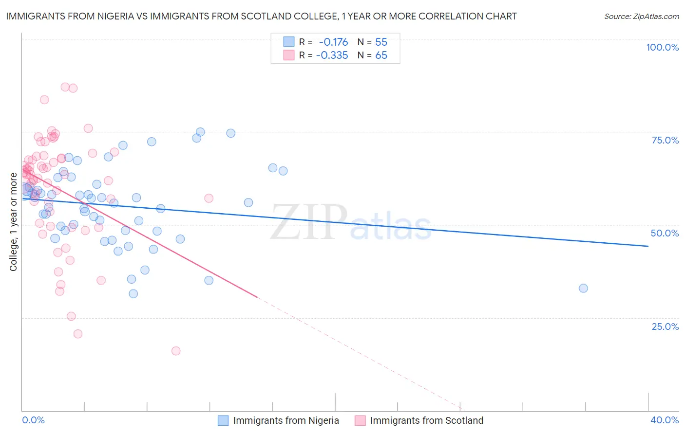 Immigrants from Nigeria vs Immigrants from Scotland College, 1 year or more