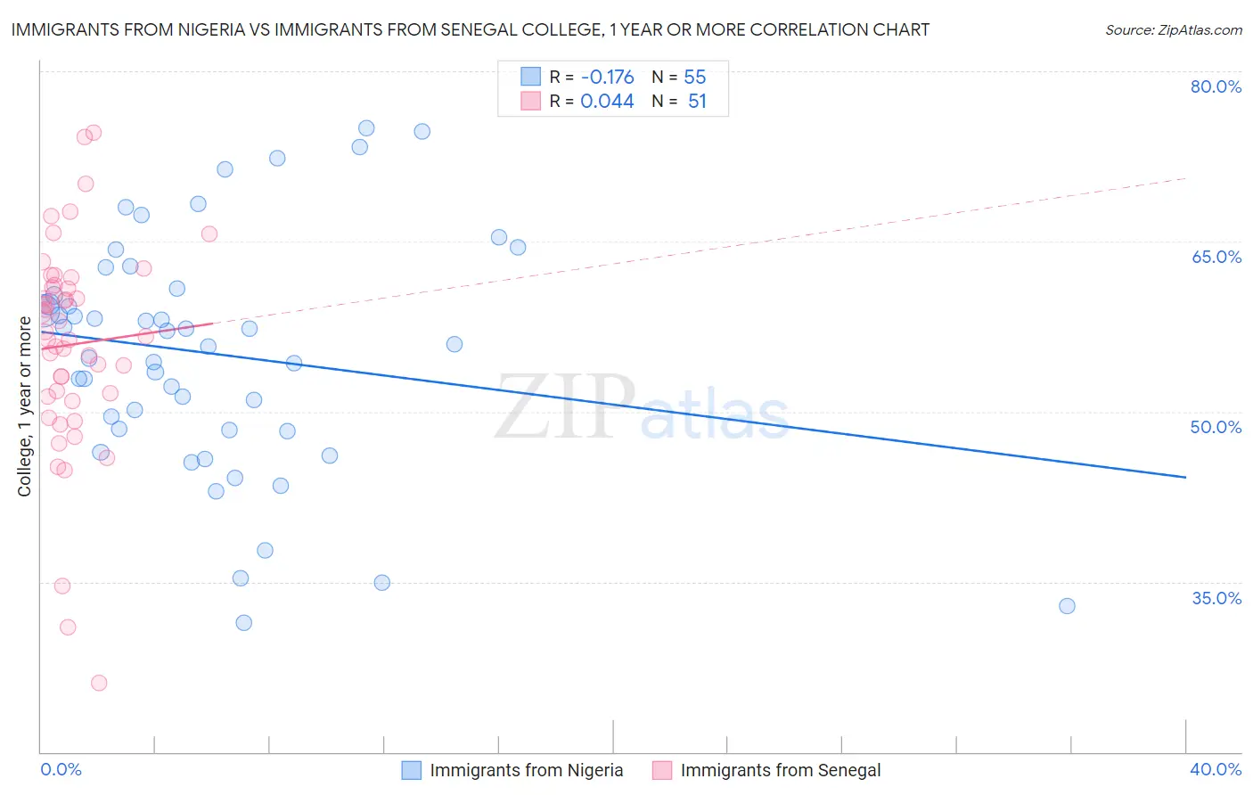 Immigrants from Nigeria vs Immigrants from Senegal College, 1 year or more