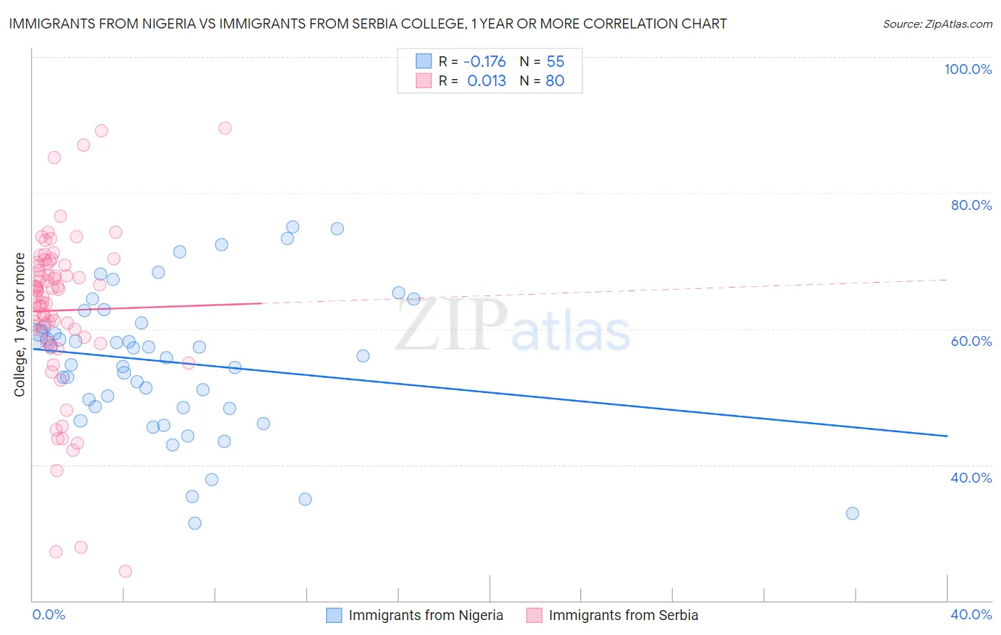 Immigrants from Nigeria vs Immigrants from Serbia College, 1 year or more