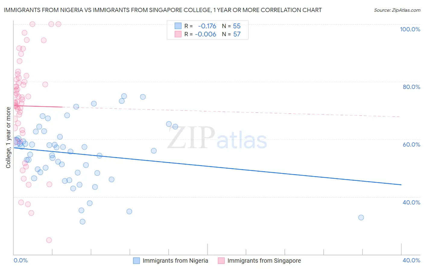 Immigrants from Nigeria vs Immigrants from Singapore College, 1 year or more