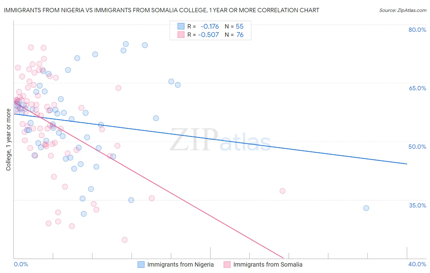 Immigrants from Nigeria vs Immigrants from Somalia College, 1 year or more